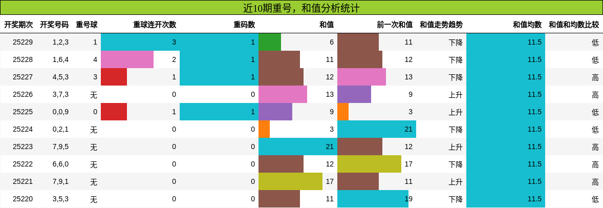 重号分析，和值分析