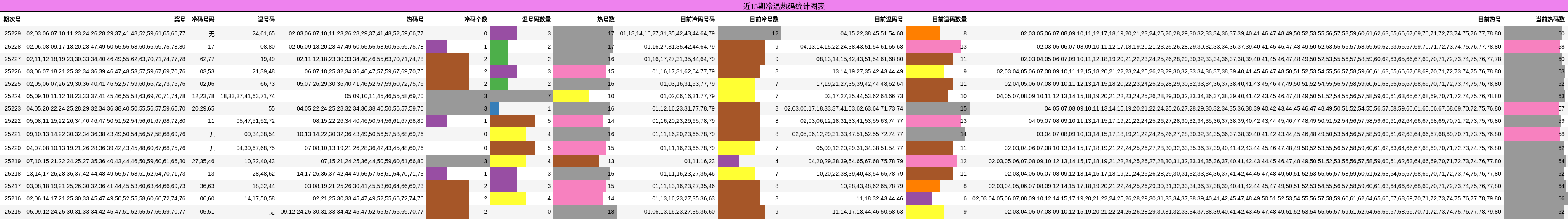 冷温热码分析