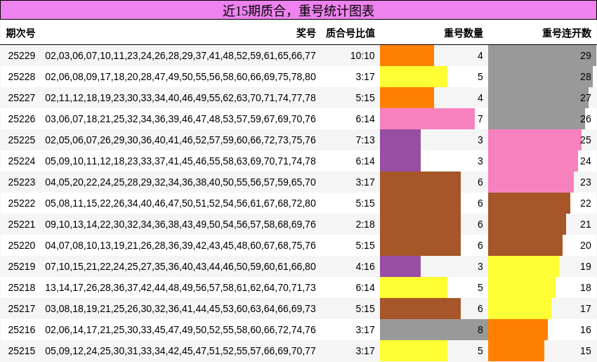 质合分析，重号分析