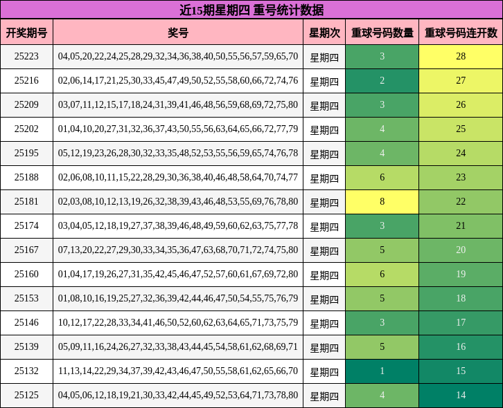 重号分析