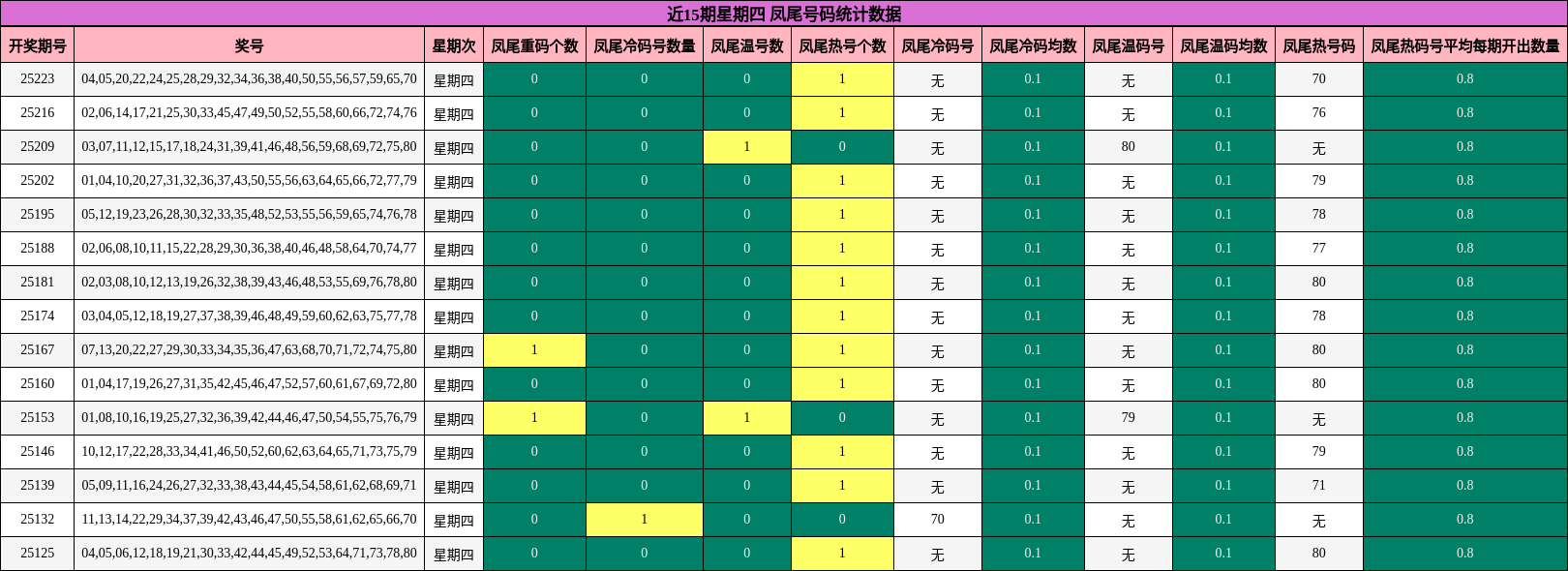 凤尾号码分析