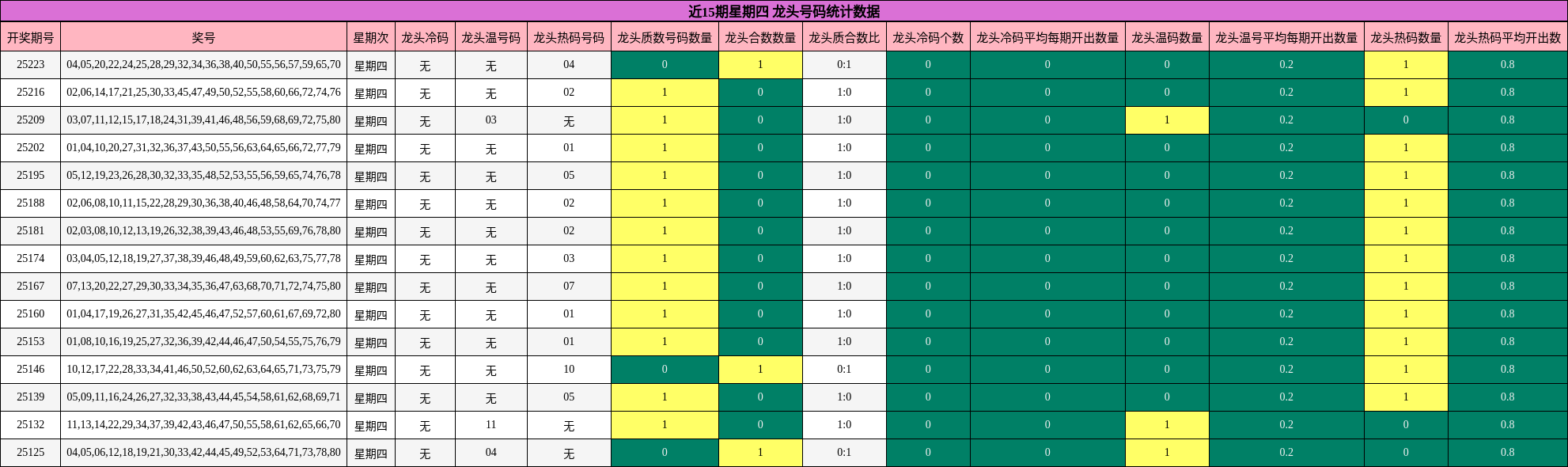龙头号码分析