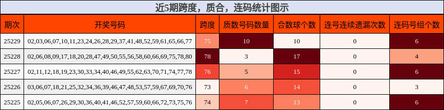 跨度分析，质合分析，连码分析
