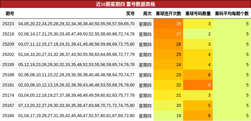 重号分析