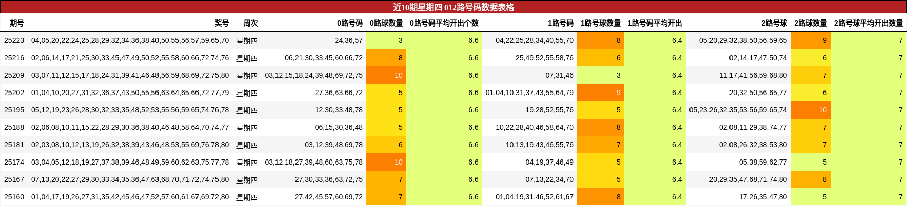 012路号码分析