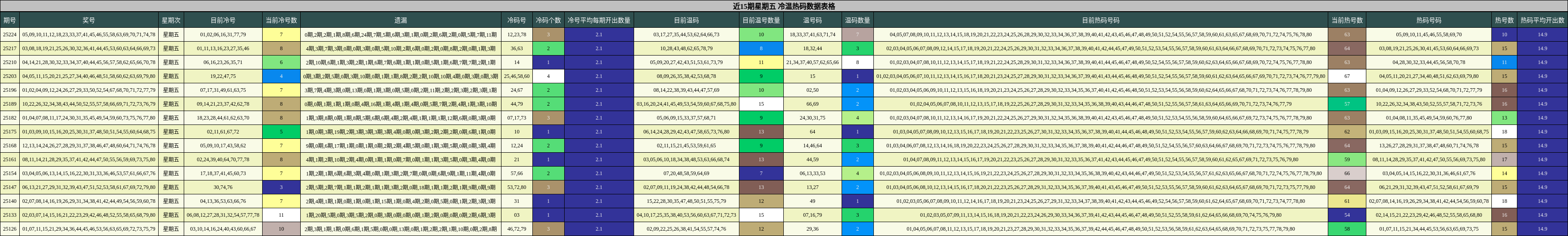 冷温热码分析