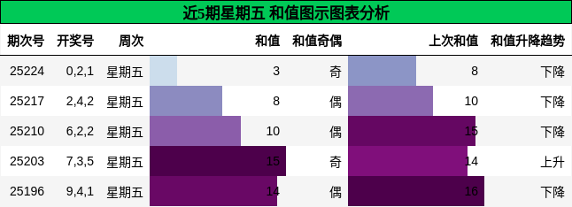 和值分析