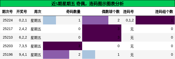 奇偶分析，连码分析