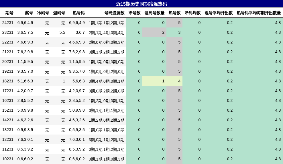 冷温热码分析