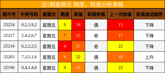 跨度分析，和值分析