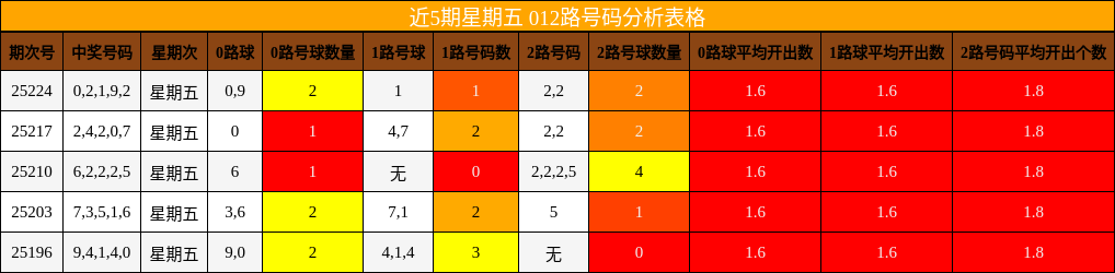 012路号码分析
