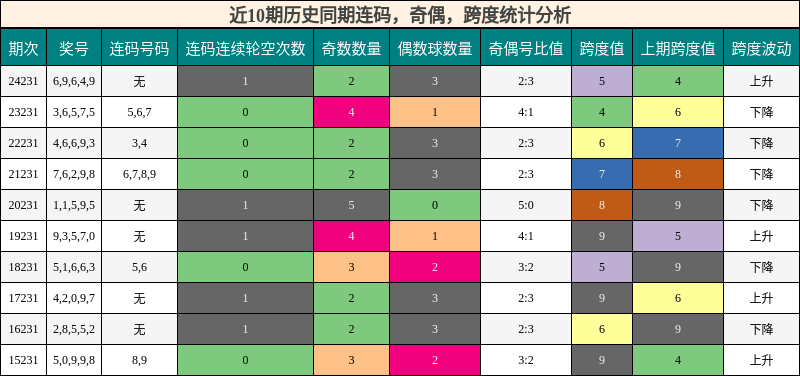 连码分析，奇偶分析，跨度分析