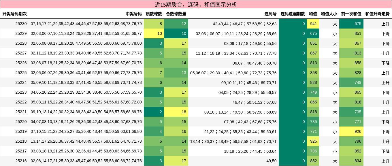 质合分析，连码分析，和值分析