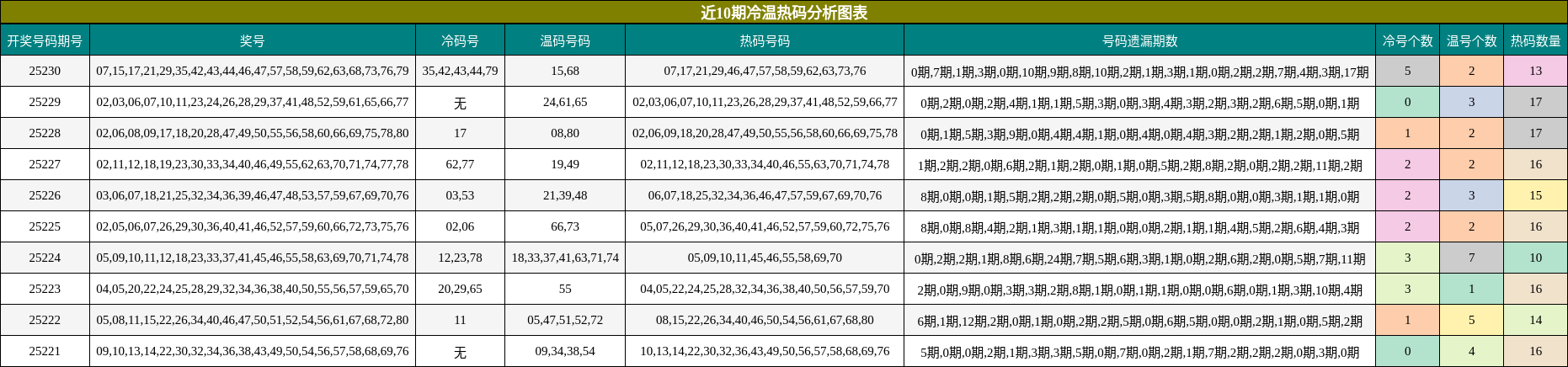 冷温热码分析