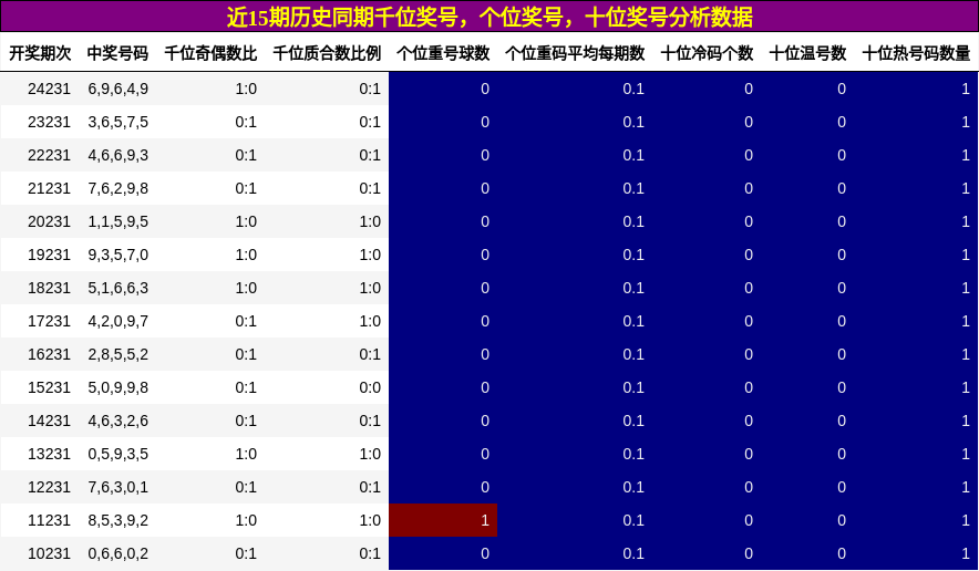 千位奖号分析，个位奖号分析，十位奖号分析