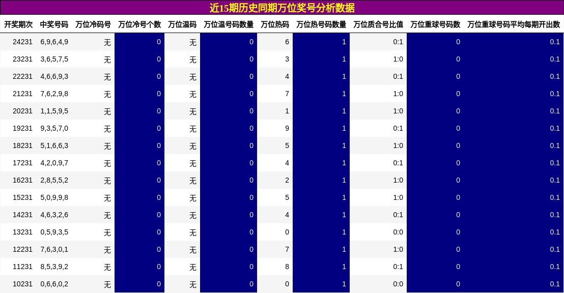 万位奖号分析