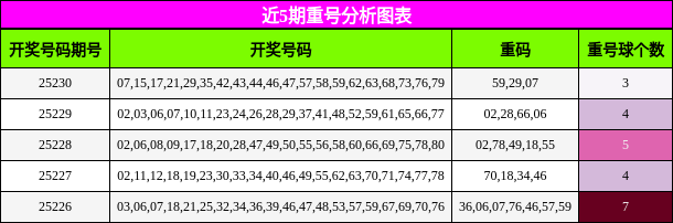 重号分析