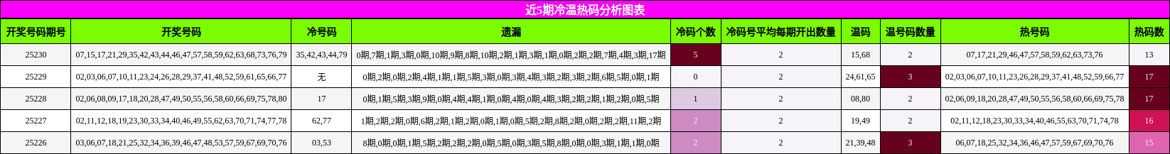 冷温热码分析