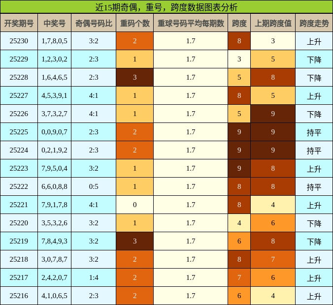 奇偶分析，重号分析，跨度分析