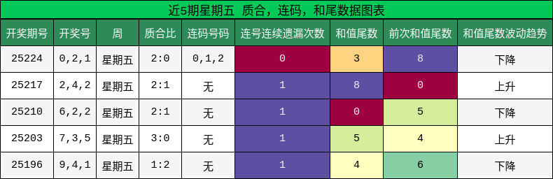 质合分析，连码分析，和尾分析