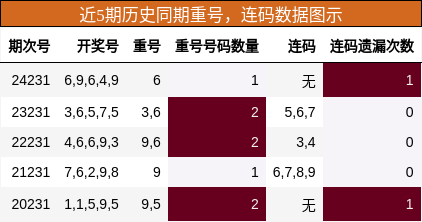 重号分析，连码分析