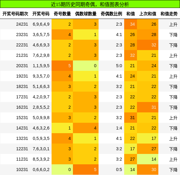 奇偶分析，和值分析
