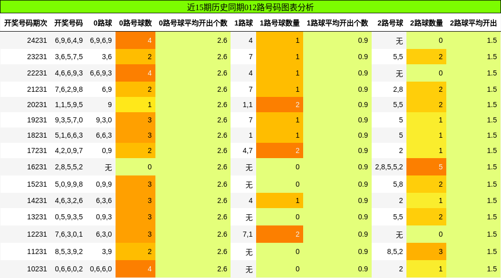 012路号码分析