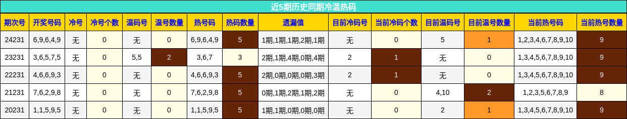 冷温热码分析