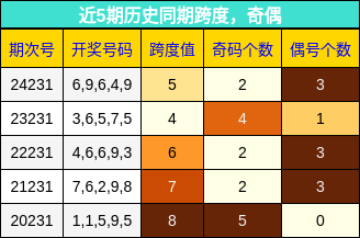 跨度分析，奇偶分析