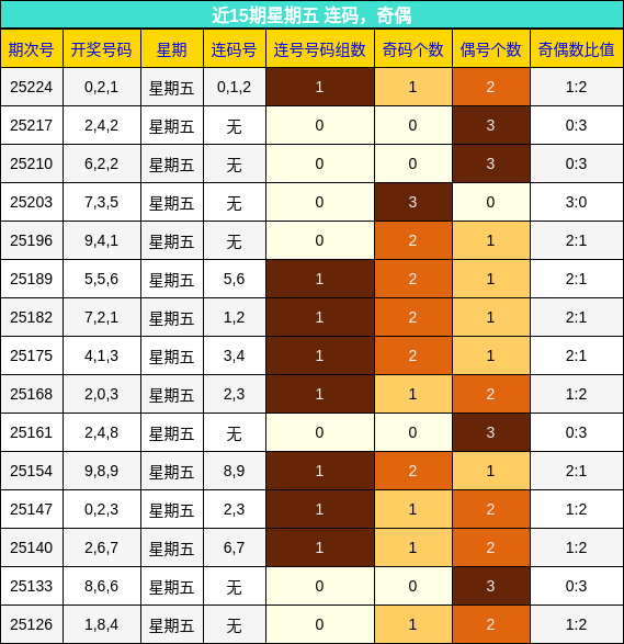 连码分析，奇偶分析