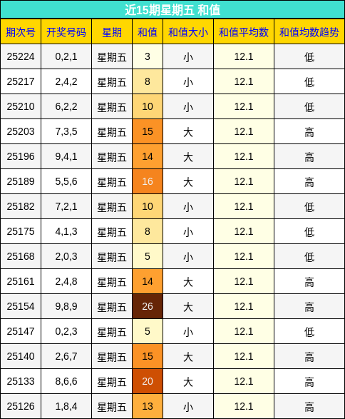 和值分析