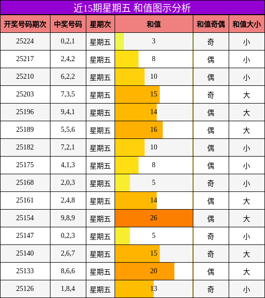 和值分析
