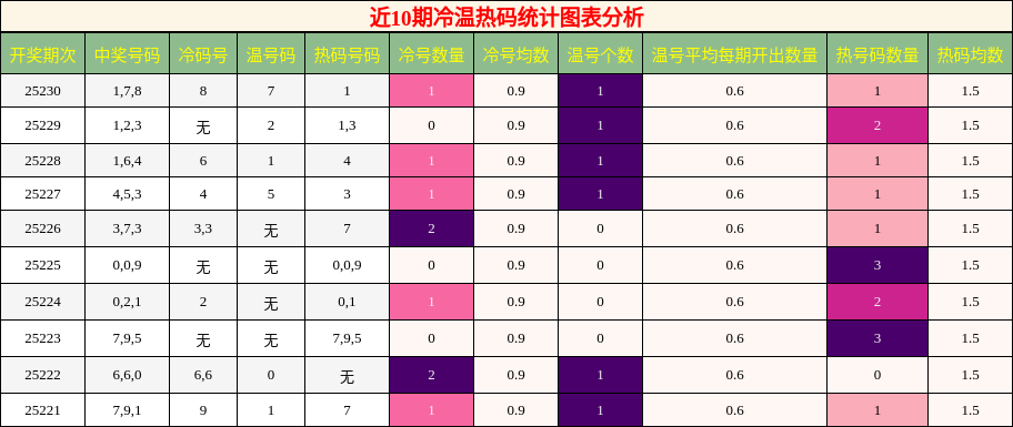 冷温热码分析