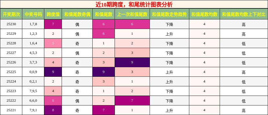 跨度分析，和尾分析