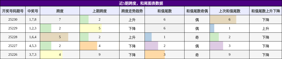 跨度分析，和尾分析
