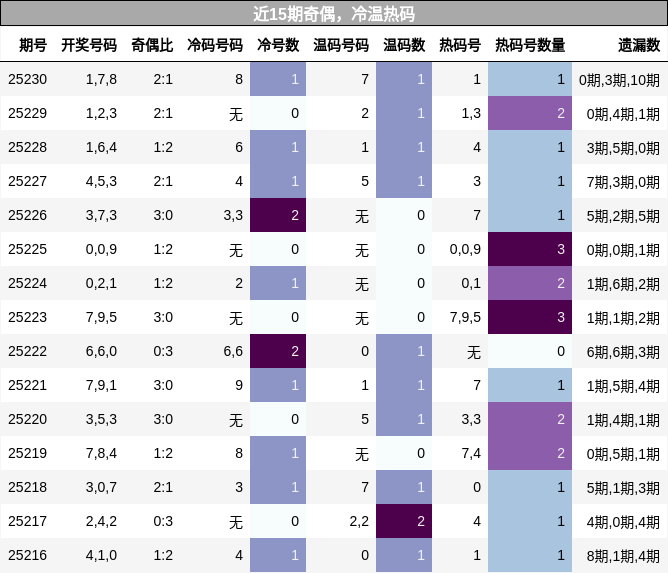 奇偶分析，冷温热码分析