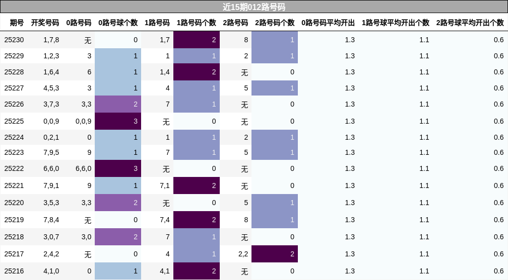 012路号码分析
