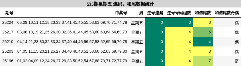 连码分析，和尾分析