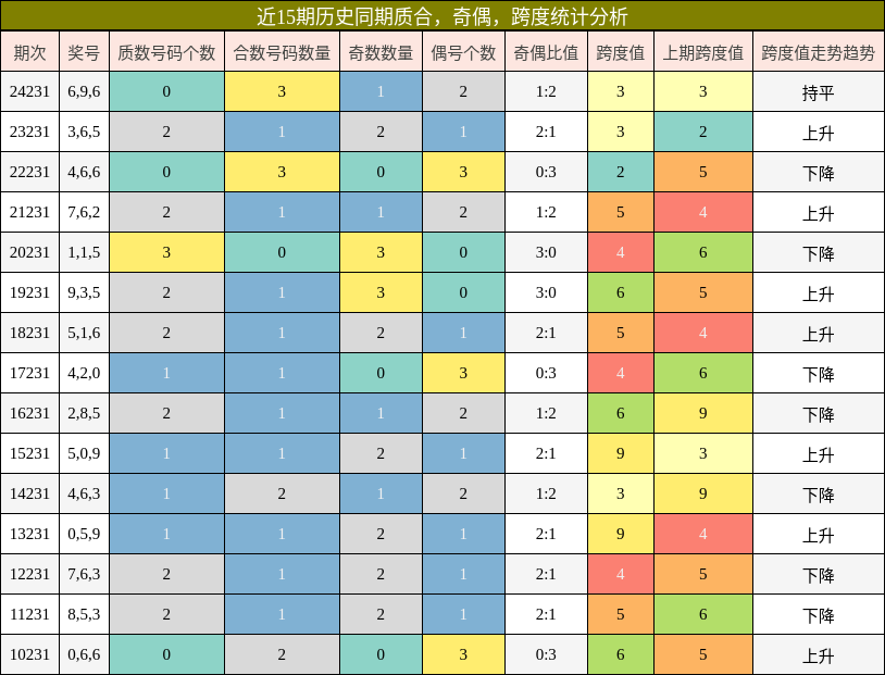 质合分析，奇偶分析，跨度分析