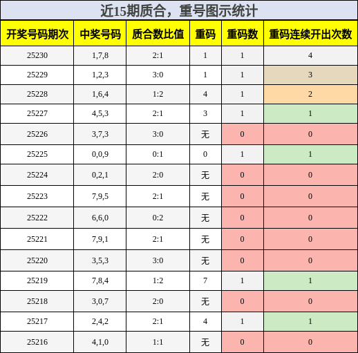质合分析，重号分析