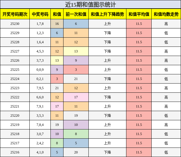 和值分析