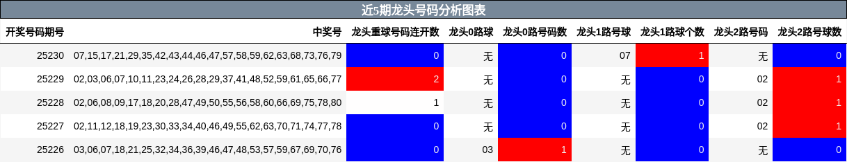 龙头号码分析