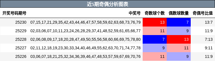 奇偶分析