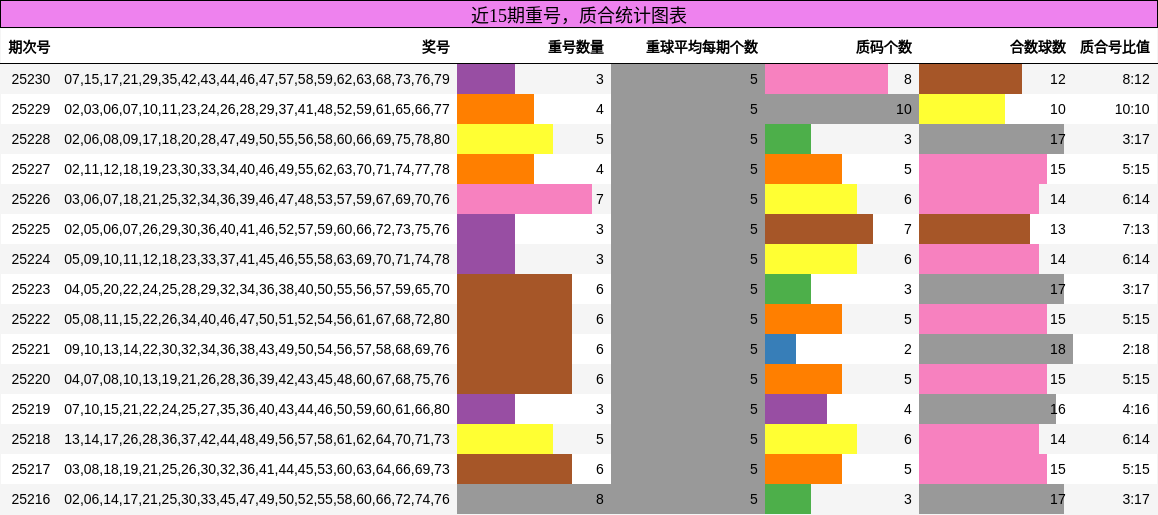 重号分析，质合分析