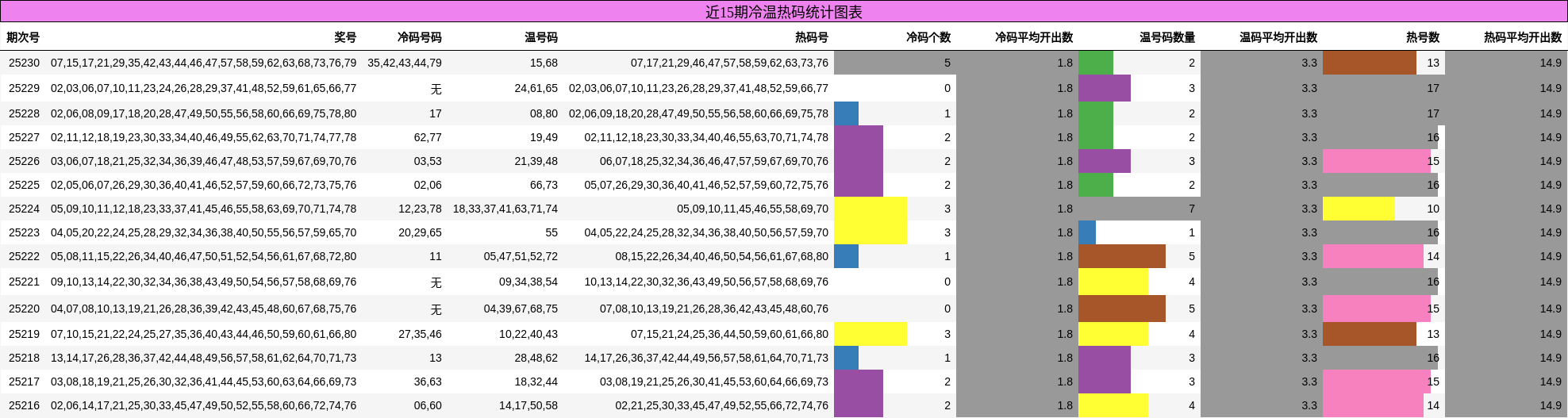冷温热码分析