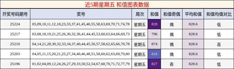 和值分析