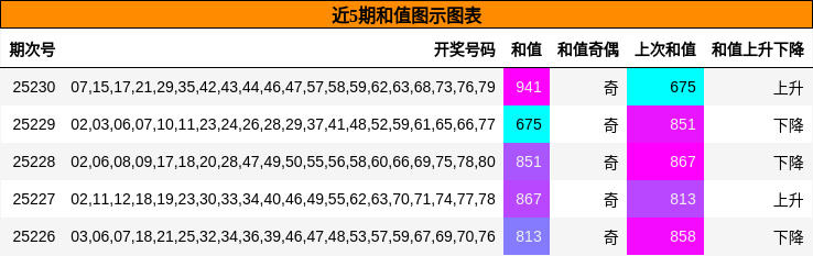 和值分析