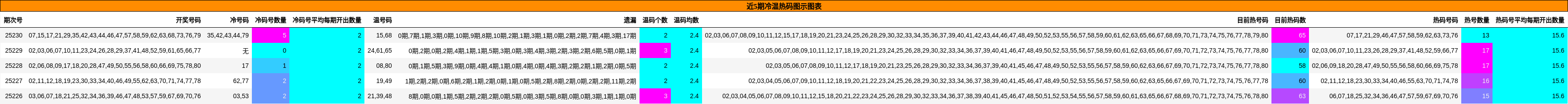 冷温热码分析
