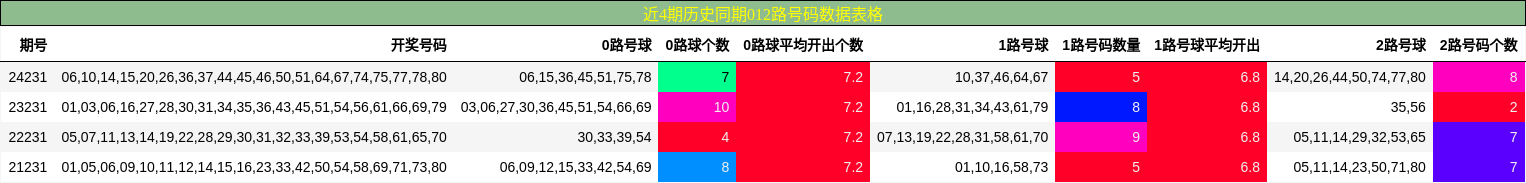 012路号码分析