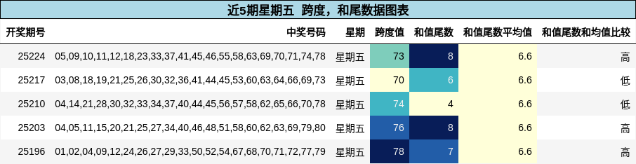 跨度分析，和尾分析